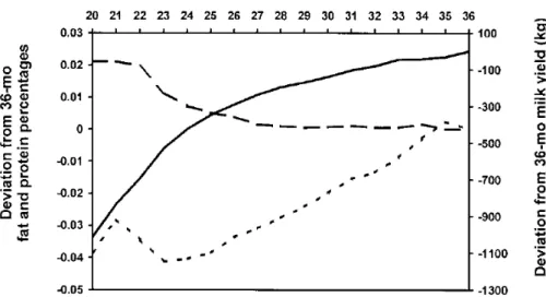 Figuur 1.4: Effect van leeftijd bij eerste kalving op de 305-d melk- melk-productie (volle lijn), het vetpercentage (stippellijn) en het  eiwitper-centage(streepjeslijn), de effecten worden relatief uitgedrukt  tegen-over de prestaties van vaarzen die op e