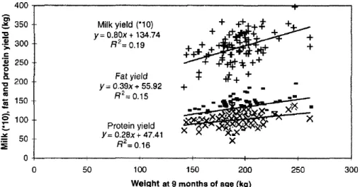 Figuur 1.5: Invloed van het gewicht op 9 maanden leeftijd op de melk-, vet- en eiwitproductie in de eerste lactatie (Van der Waaij et al., 1997)