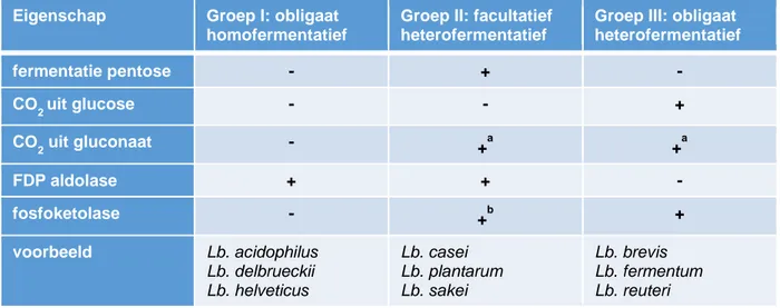 Tabel 1: Indeling van het genus Lactobacillus op basis van de gebruikte metabolische pathway (Axelsson, 2004)