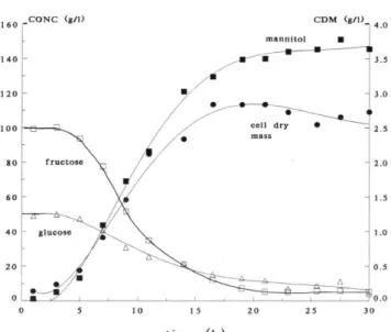 Fig. 8: Fermentatieprofiel van een fed-batch mannitol fermentatie met Leuconostoc mesenteroides bij een  temperatuur van 25°C en een pH-waarde van 5,5 (Soetaert et al., 1995)