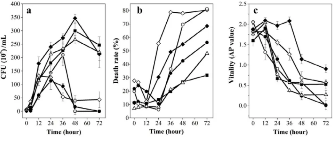 Fig. 12: Kinetiek van de groei (a), mortaliteit (b) en vitaliteit (c) van zes MZB stammen gedurende de fermentatie van  een moutmedium