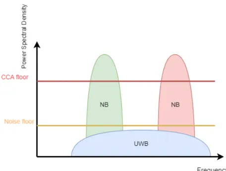 Figuur 2.1: De spectrale vermogensdichtheid van UWB en NB signalen. Beide signalen zijn volledig te reconstrueren.