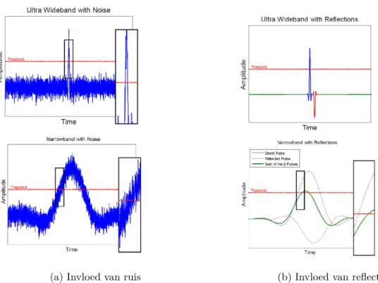 Figuur 2.3: Het effect van ruis en reflecties op UWB- en NB-signalen. Bij NB-signalen beïnvloe- beïnvloe-den beide effecten de stijgende flank