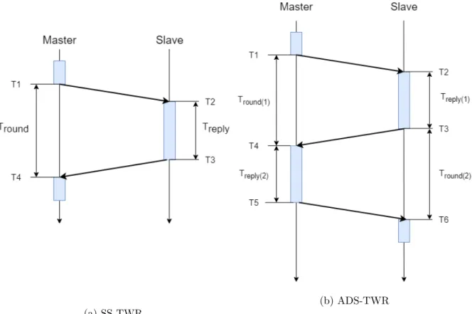Figuur 2.4: Twee manieren voor de ToF te bepalen. SS-TWR heeft slechts twee berichtuitwis- berichtuitwis-selingen nodig maar is gevoelig voor klokdrift