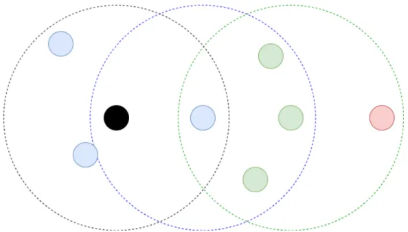 Figuur 2.5: Een draadloze netwerktopologie. blauwe nodes = one-hop buren. Groene = two-hop buren