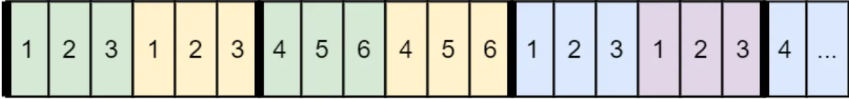 Figuur 3.2: Twee geconcateneerde superframes. Nodes krijgen één RES en één RAN slot elke twee superframes, aangeduid met de nummers in de slots.