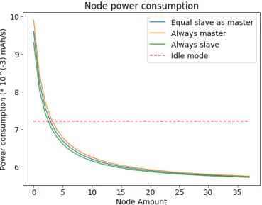 Fig. 3. Power consumption for different network sizes.