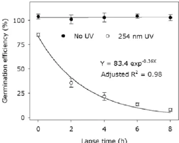 Figuur  12:  Invloed  van  een  donkere  periode  na  blootstelling  aan  UV-C  licht  op  de  kieming  van  Conidia  (O