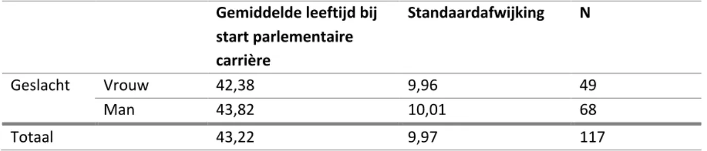 Tabel  6.  Analyse  van  de  gemiddelde  leeftijd  bij  aanvang  van  carrière  in  de  Kamer  van  ex-politici,  betreffende de legislaturen 2010-2014 en 2014-2019