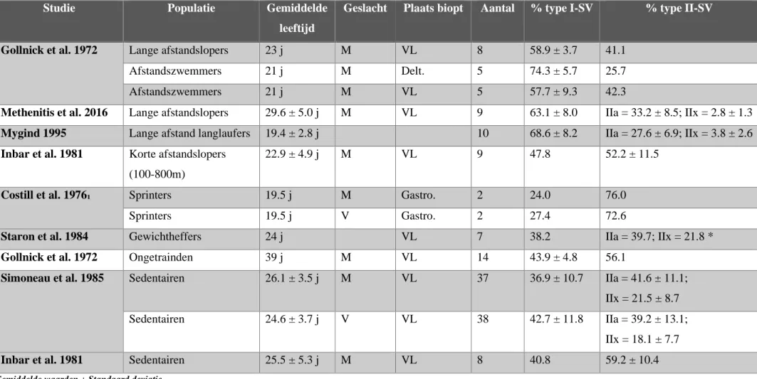 Tabel 2: spiervezeldistributie bij verschillende populaties 