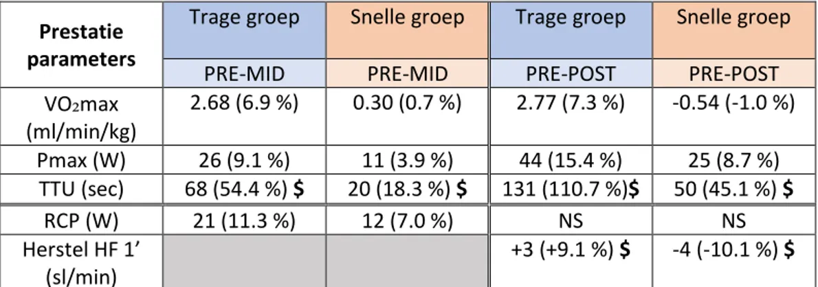 Tabel 8: : significante verschillen tussen trage en snelle groep voor de maximale parameters (VO₂max, Pmax en TTU) en  submaximale parameters (Herstel HF 1’ en RCP) 