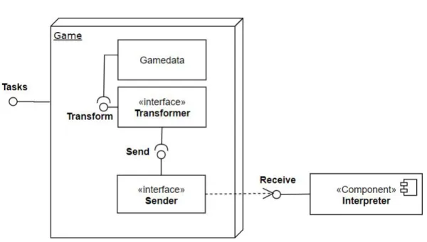 Figuur 4.4: Game-component met transformer en sender bij offsite adaptatie