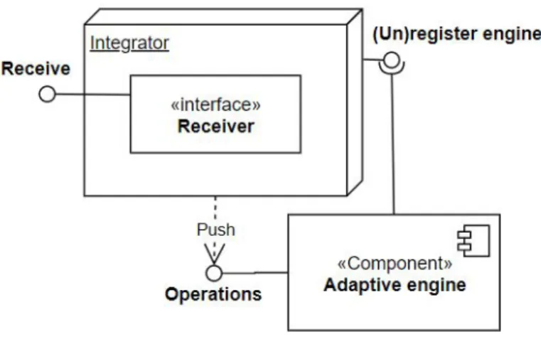 Figuur 4.6: Overzicht van de integrator