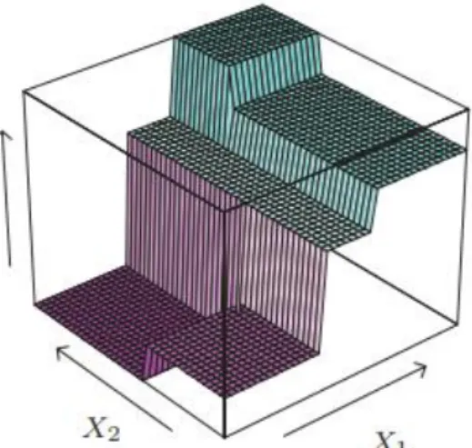 Figuur  3:  Voorstelling  van  een  enkele  “decision  tree”  (links) met  twee  voorspellende variabelen X 1   en  X 2 ,  knopen  t 1 ,  t 2 ,  t 3   en  eindknopen R 1 , R 2 , R 3 , R 4 , R 5  en het voorspellingsoppervlak (rechts)