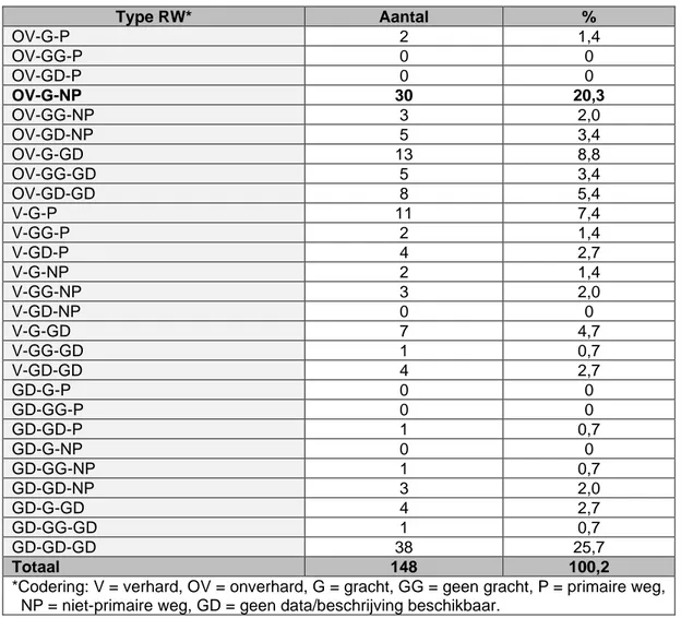 Tabel  11:  Overzicht  van  absoluut  en  procentueel  aantal  datapunten  per  gedefinieerd  type  weg