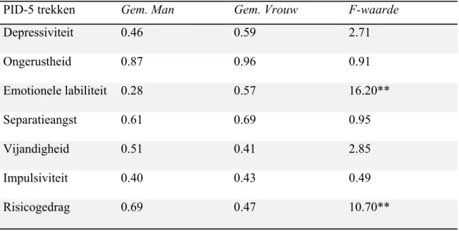 Tabel  3.  Vergelijking  gecontextualiseerde  trekscores  tussen  man  en  vrouw  op  SJT  a.d.h.v ANOVA-analyses 