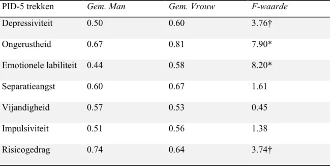 Tabel  4.    Vergelijking  standdaarddeviatiescore  per  trek  tussen  man  en  vrouw  op  SJT  a.d.h.v ANOVA-analyses 