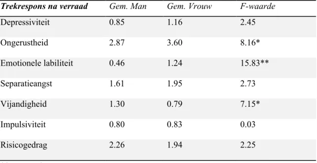 Tabel 5. Vergelijking reacties na verraad tussen man en vrouw op SJT a.d.h.v ANOVA- ANOVA-analyses 