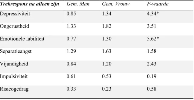 Tabel  6.  Vergelijking  reacties  na  alleen  zijn  tussen  man  en  vrouw  op  SJT  a.d.h.v  ANOVA-analyses 