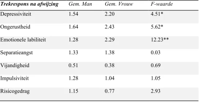 Tabel  8.  Vergelijkingen  reacties  na  afwijzing  tussen  man  en  vrouw  op  SJT  a.d.h.v  ANOVA-analyses  