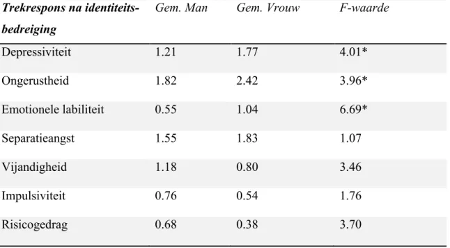 Tabel 9. Vergelijkingen reacties na identiteitsbedreiging tussen man en vrouw op SJT  a.d.h.v ANOVA-analyses  