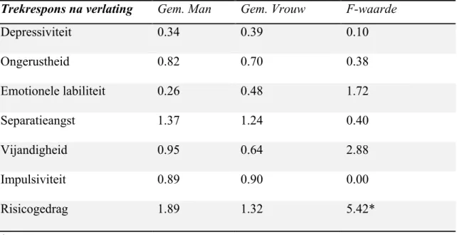 Tabel  10.  Vergelijkingen  reacties  na  verlating  tussen  man  en  vrouw  op  SJT  a.d.h.v  ANOVA-analyses  