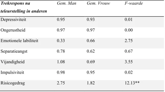 Tabel 11. Vergelijkingen reacties na teleurstelling in anderen tussen man en vrouw op  SJT a.d.h.v ANOVA-analyses  