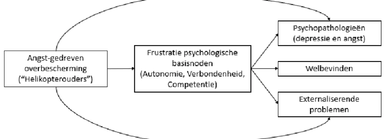 Figuur 2: Onderzoeksmodel uitkomsten van een overbeschermende opvoeding via mediatie  gefrustreerde psychologische basisbehoeften (autonomie, verbondenheid en competentie) 