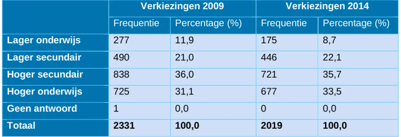 Tabel 5. Frequentie en percentage van opleidingsniveau in klassen (2009 &amp; 2014)  Verkiezingen 2009  Verkiezingen 2014  Frequentie  Percentage (%)  Frequentie  Percentage (%) 
