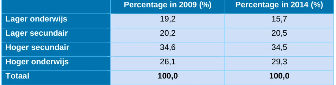 Tabel 10. Effectieve percentage bevolking België per opleidingsklasse met opkomstplicht  (2009 &amp; 2014)  Percentage in 2009 (%)  Percentage in 2014 (%)  Lager onderwijs  19,2  15,7  Lager secundair  20,2  20,5  Hoger secundair  34,6  34,5  Hoger onderwi