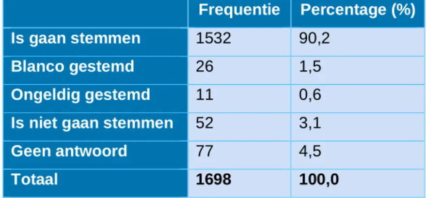 Tabel 11. Frequentie en percentage van aantal uitgebrachte stemmen steekproef in 2009  Frequentie  Percentage (%) 