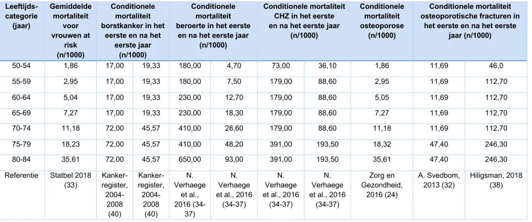 Tabel 2: Leeftijdsspecifieke mortaliteitscijfers (per 1000 persoonsjaren) in het eerste jaar en na het eerste jaar (+) per aandoening bij Belgische vrouwen   Leeftijds-categorie  (jaar)  Gemiddelde mortaliteit voor  vrouwen at  risk  (n/1000)  Conditionele