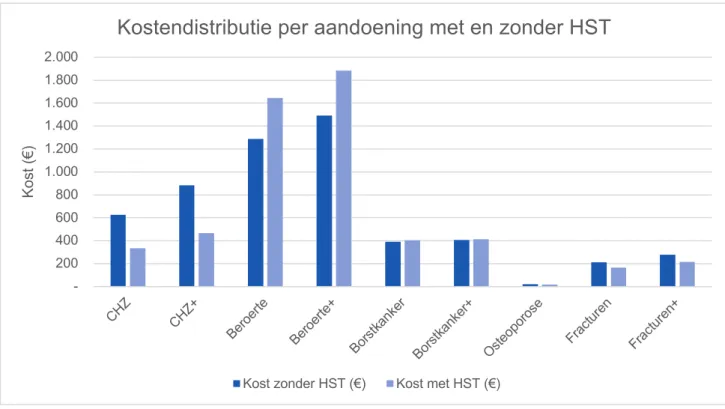 Figuur 3: Kostdistributie per aandoening met en zonder HST 