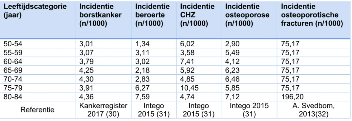 Tabel  1:  Leeftijdsspecifieke  incidentiecijfers  (per  1000  persoonsjaren)  per  aandoening  bij  Belgische  vrouwen  Leeftijdscategorie  (jaar)  Incidentie  borstkanker  (n/1000)  Incidentie beroerte  (n/1000)  Incidentie CHZ  (n/1000)  Incidentie  ost
