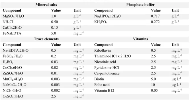 Table 4: The composition of the AMS medium used in following experiments  AMS medium 