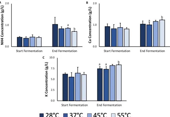 Figure  11:  The  cation  concentrations  that  were  measured  during  the  non-aseptic  lactic  acid  fermentation