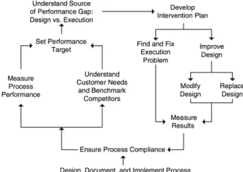 Figuur 3: De procesmanagement cyclus (Hammer, 2015, p.5) 