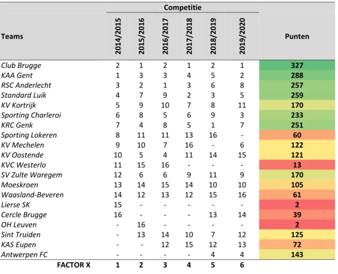 Tabel 5: Sportieve prestaties Jupiler Pro League 2014-2015 tot 2019-2020 