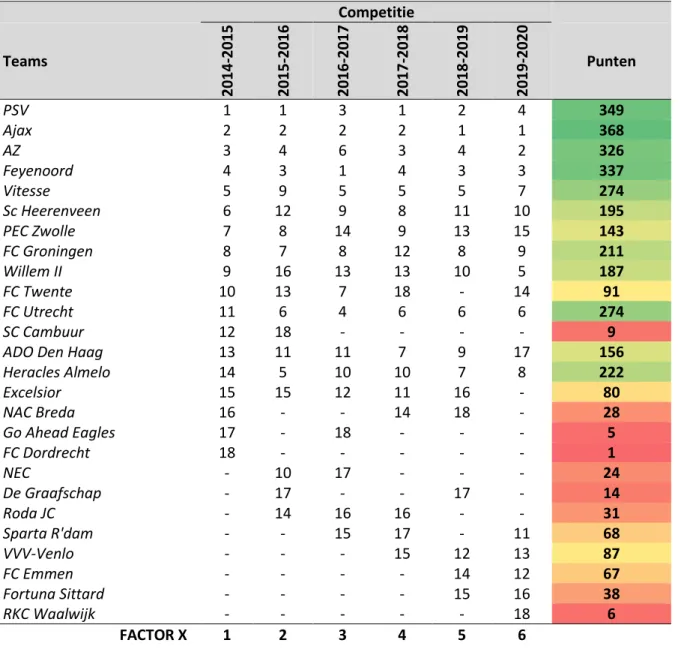 Tabel 6: Sportieve prestaties Eredivisie 2014-2015 tot 2019-2020 