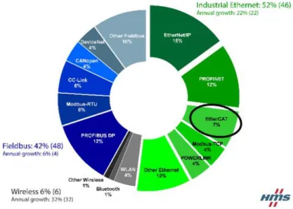 Figuur 4.1: Industrial network market shares 2018 according to HMS [4] 