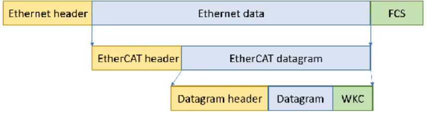 Figuur 4.2: EtherCAT dataframe 
