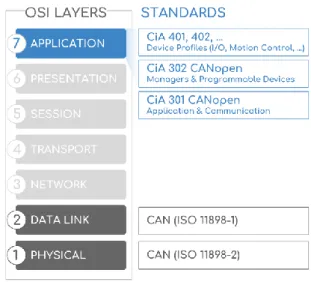 Figuur 5.1: OSI-model CAN [6] 