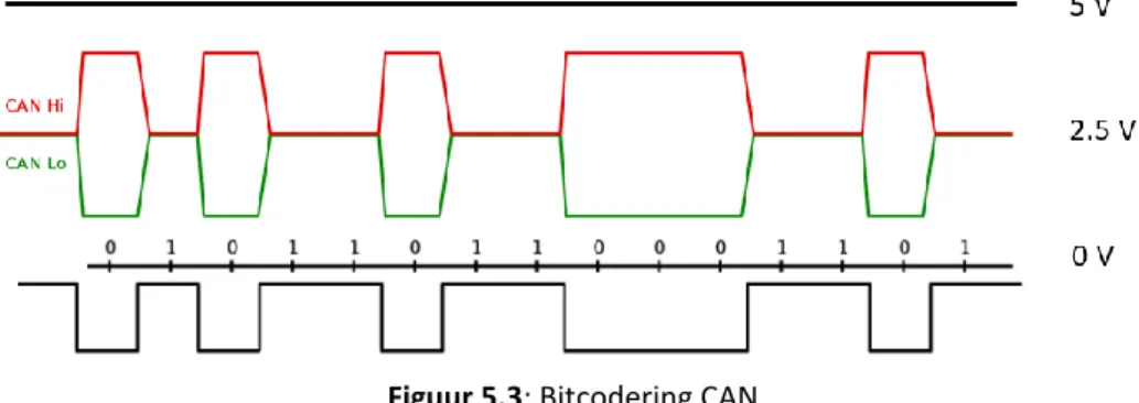 Figuur 5.3: Bitcodering CAN 