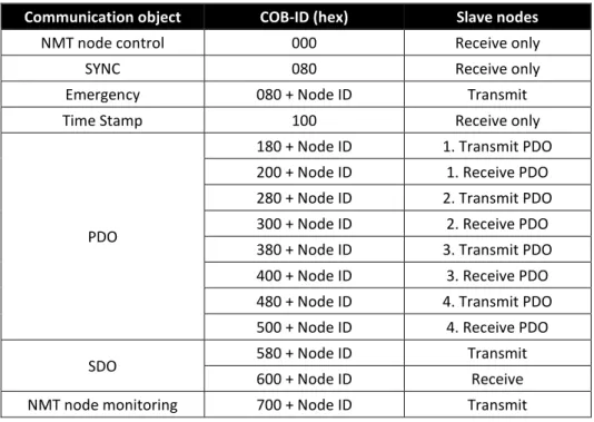 Tabel 5.1: Functiecodes met bijhorende COB ID [6] 