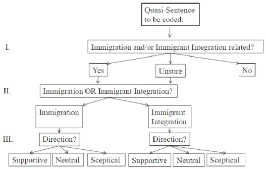 Figuur 2: hierarchical coding of immigration and immigrant integration positions 