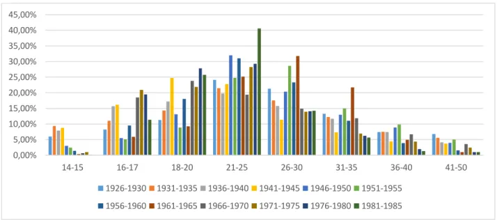 Figuur 3.5: De verhouding tussen de intredes in de Limburgse mijnen per leeftijdscategorie, 1926-1985 (vijfjaarlijkse  gemiddelden), n=219 514