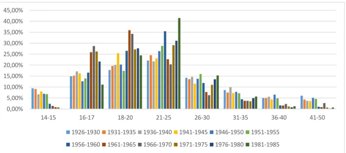 Figuur  3.7:  De  verhouding  tussen  de  intredes  in  de  Limburgse  mijnen  van  arbeiders  geboren  in  België  per  leeftijdscategorie, 1926-1985 (vijfjaarlijkse gemiddelden), n=102 982