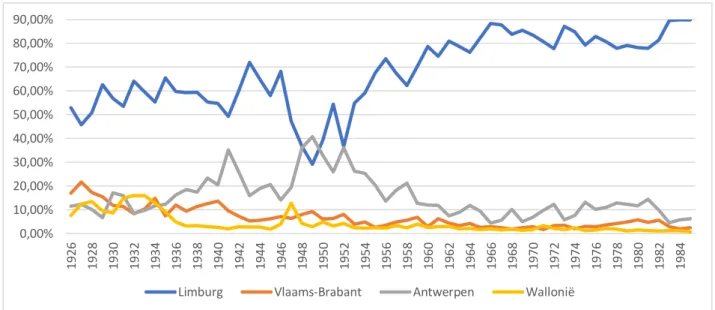Figuur 3.10: De verhouding tussen de intredes in de Limburgse mijnen per herkomstprovincie, 1926-1985, n=103  712