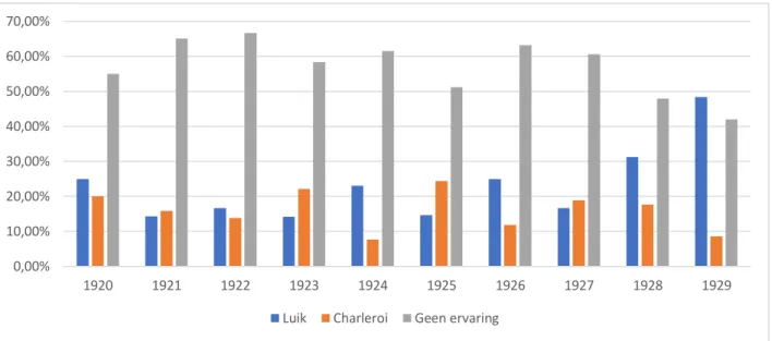 Figuur  4.4:  Mijnwerkers  steekproef  Hageland  en  hun  intredejaren  verdeeld  in  hun  bekken  van  oorsprong  in  percentages per intredejaar, 1920-1929, n=748