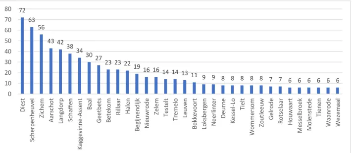 Figuur  4.5:  Aantal  mijnwerkers  per  Gemeente  (voor  de  fusie)  uit  de  steekproef  Hageland  met  minstens  5  mijnwerkers, 1920-1929, n=684